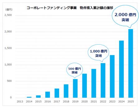 コーポレートファンディング事業における物件購入累計