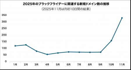 チェック・ポイント・リサーチ、ブラックフライデーに