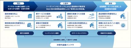 シノケングループ、ゆうちょ銀行と協業し、デジタル通