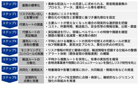 KPMGコンサルティング、国際輸送のレジリエンス強化支 KPMGコンサルティング、国際輸送のレジリエンス強化支