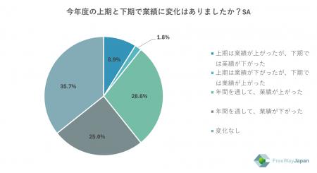 【中小企業を対象とした実態調査】中小企業の従業員・