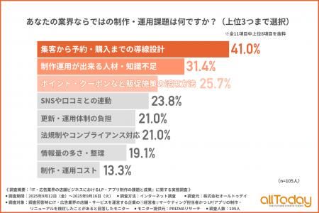 【IT・広告業界のLP・アプリ制作課題ランキング】ポイ