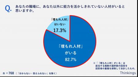 全体の約8割が自分の職場に「 全体の約8割が自分の職場に「