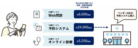 診療予約システム・Web問診・オンライン診療の導入ト