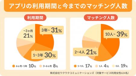 マッチングアプリから始まる恋、どこで“本気”になった マッチングアプリから始まる恋、どこで“本気”になった