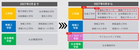 福岡工業大学短期大学部、改組に伴い2027年度以降の学 福岡工業大学短期大学部、改組に伴い2027年度以降の学