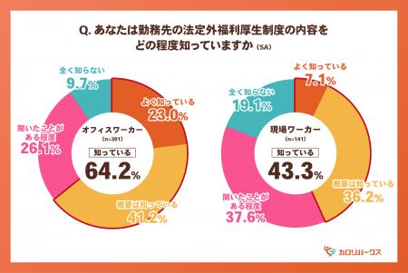 ＜福利厚生に関する意識調査＞働き方で異なる「utf-8