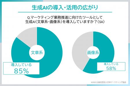 マーケティングにAIは活用されているのか? 日本マー マーケティングにAIは活用されているのか? 日本マー