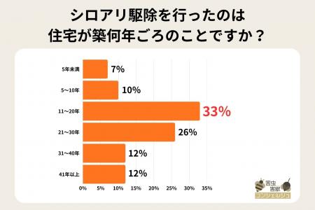 【最新調査】シロアリ被害は築11~30年が多い!被害場 【最新調査】シロアリ被害は築11~30年が多い!被害場