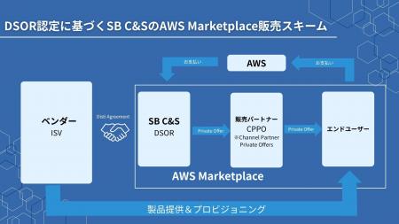 SB C&S、AWSのDSOR認定を取得、AWS Marketplace経由で SB C&S、AWSのDSOR認定を取得、AWS Marketplace経由で