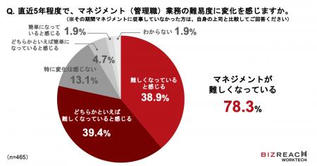 ＜ビズリーチ WorkTech研究所 管理職経験者の意識調査