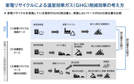 家電リサイクルによるGHG削減効果711万ｔ-CO2換算/年 