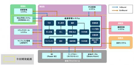 光和精鉱の産廃管理システムを、超高速開発を用いてク 光和精鉱の産廃管理システムを、超高速開発を用いてク