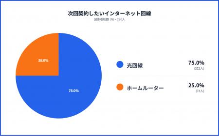 光回線とホームルーター両方の利用経験者296人に満足