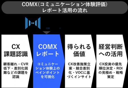 顧客体験(CX)の“見えない課題”を可視化 20業界のト 顧客体験(CX)の“見えない課題”を可視化 20業界のト