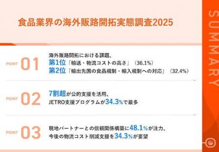 【食品輸出企業の実態調査：7割超が公的支援を活用】