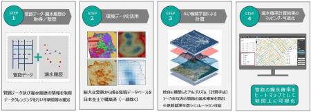 AIによる水道管劣化診断を掛川市内全域で実施 AIによる水道管劣化診断を掛川市内全域で実施