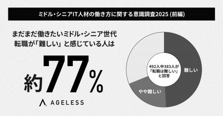 ミドル・シニアIT人材の約7割が「転職は難しい」と回