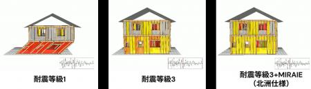 業界で先進となる“新築住宅全棟シミュレーション”を開