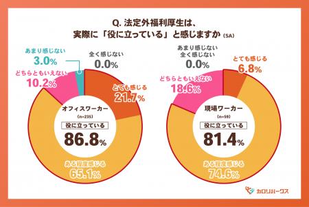 働き方で異なる「福利厚生の届き方」現場ワーカーの約 働き方で異なる「福利厚生の届き方」現場ワーカーの約