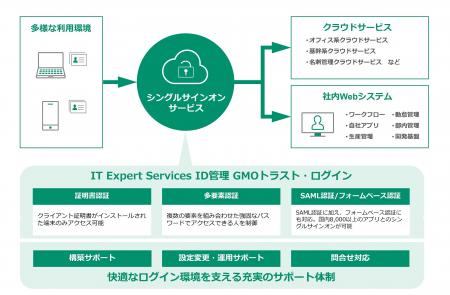 クラウドサービスの認証・ID管理を支援する「IT Exper クラウドサービスの認証・ID管理を支援する「IT Exper