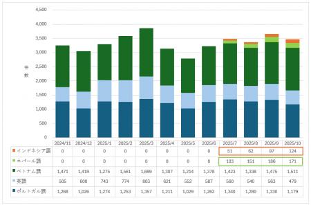 外国人の住まい探しや日本での暮らしを母国語でサポー