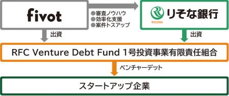 株式会社りそな銀行と株式会社Fivotによるベンチャー