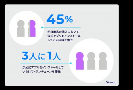 Moloco調査：スマホアプリ利用が消費行動に変化をもた