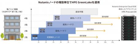 クラウド移行困難な70システムをNutanix＋HPE GreenLa