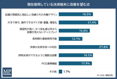 【飲食店のクレジットカード決済に関する調査】暗証番
