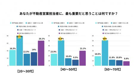＜500名意識調査発表＞不動産営業との関係継続の実態