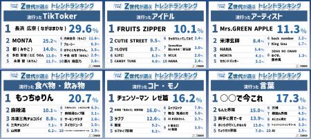 『Z世代が選ぶ2025年下半期トレンドランキング』をZ総