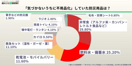 【防災グッズ所有者500名に調査】約6割が「気づutf-8