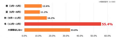 年末の大掃除シーズン到来!大掃除に関する意識調査 年末の大掃除シーズン到来!大掃除に関する意識調査