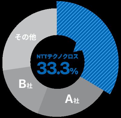 NTTテクノクロス、特権ID管理ツール市場で12年連続シ NTTテクノクロス、特権ID管理ツール市場で12年連続シ