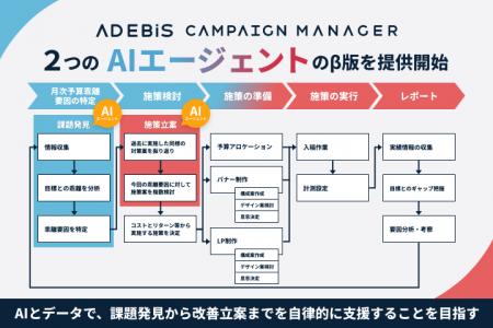 イルグルム、『AD EBiS Campaign Manager』にAIエージ