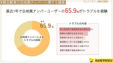 65.9%が直近1年でトラブルを経験 ―「軽自動車の白地風 65.9%が直近1年でトラブルを経験 ―「軽自動車の白地風
