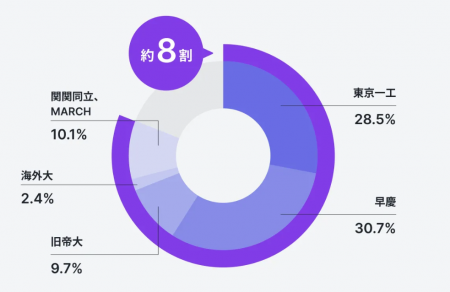 2027年度卒 東京一科/早慶/旧帝大 新卒就職動向レポー