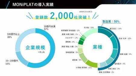 設備点検プラットフォーム「MONiPLAT(R)」、導入社数2