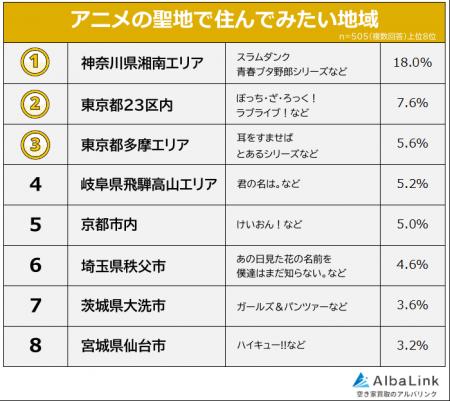 【アニメの聖地で住んでみたい地域ランキング】男女50 【アニメの聖地で住んでみたい地域ランキング】男女50