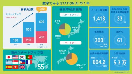 開業1年を迎えた日本最大級のオープンイノベーション 開業1年を迎えた日本最大級のオープンイノベーション