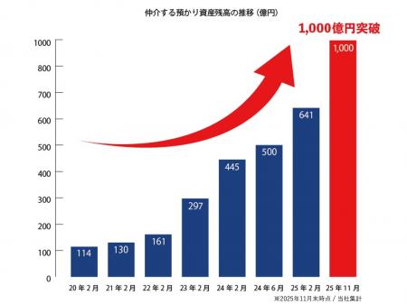 Japan Asset Management、仲介するお預かり資産残高1,