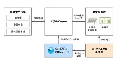 Shizen Connectが大手ローカルEMS事業者3社とパートナ Shizen Connectが大手ローカルEMS事業者3社とパートナ