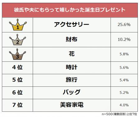 【彼氏や夫にもらって嬉しかった誕生日プレゼントラン
