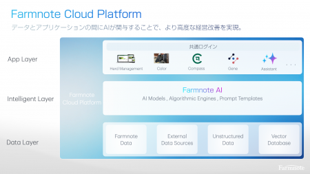 AIが酪農経営を変革するプラットフォーム「Farmnote C AIが酪農経営を変革するプラットフォーム「Farmnote C