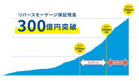 リバースモーゲージの保証残高300億円突破のお知らせ リバースモーゲージの保証残高300億円突破のお知らせ