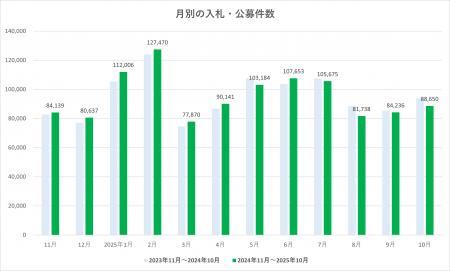 2025年10月度 入札・公募件数は8.8万件　全国の動向を