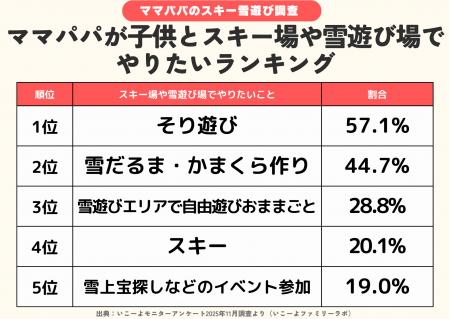 【2025年冬のおでかけ調査】発表！雪遊び場・スキー場