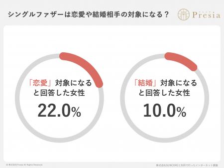 シングルファザーとの結婚、未婚女性の90%がためらい