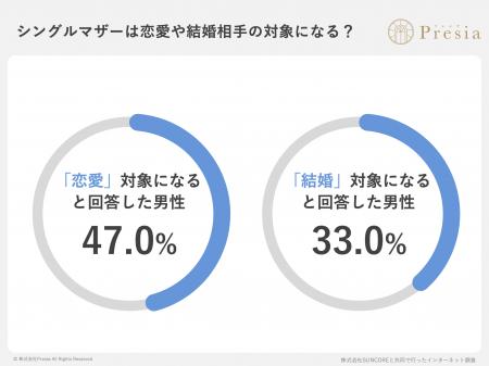 未婚男性の78%が「シングルマザーとの結婚」を前向き